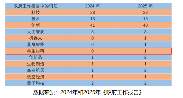 再生材料首入政府工作報(bào)告，綠色循環(huán)經(jīng)濟(jì)提升新高度